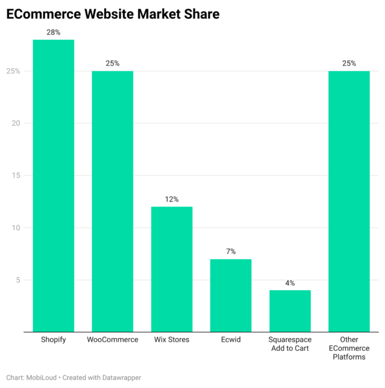 Shopify vs WooCommerce comparatif 2025 : lequel choisir pour votre boutique ?