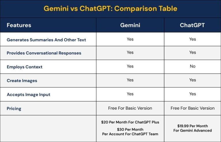 ChatGPT vs Gemini : quel est le meilleur en 2025 ?