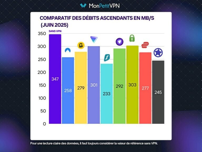Comparatif des meilleurs VPN 2025 : lequel choisir ?